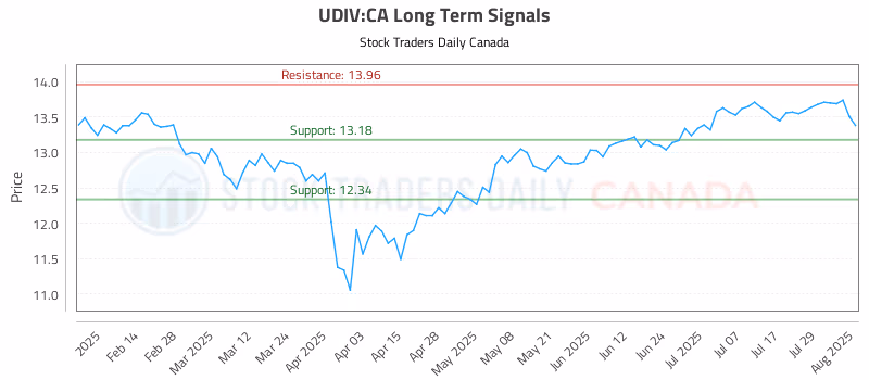 Stock Chart for UDIV:CA