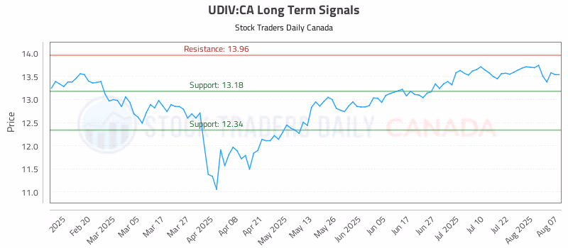 Stock Chart for UDIV:CA