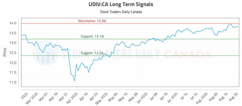 Stock Chart for UDIV:CA