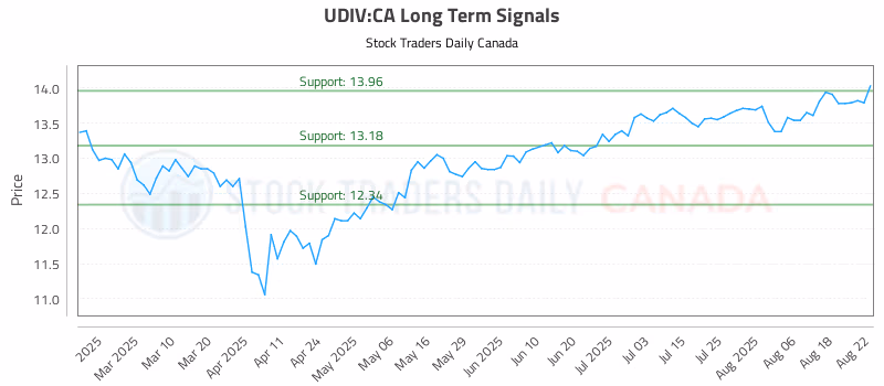 Stock Chart for UDIV:CA