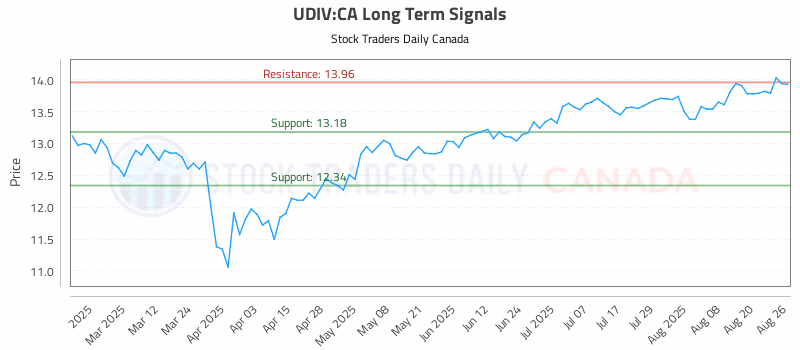 Stock Chart for UDIV:CA