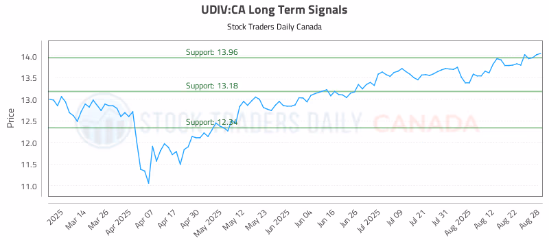 Stock Chart for UDIV:CA
