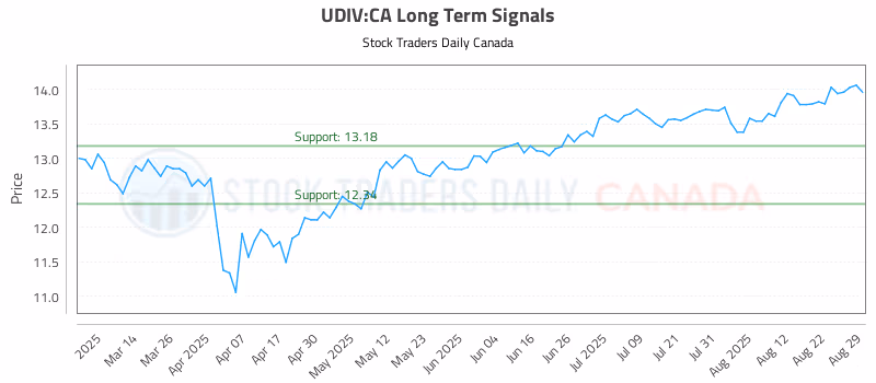 Stock Chart for UDIV:CA