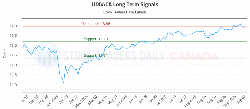 Stock Chart for UDIV:CA