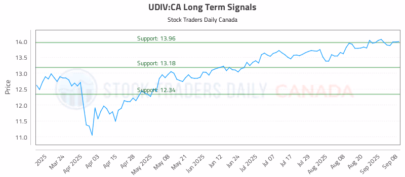 Stock Chart for UDIV:CA