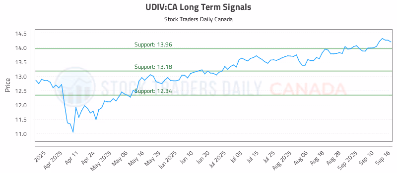 Stock Chart for UDIV:CA