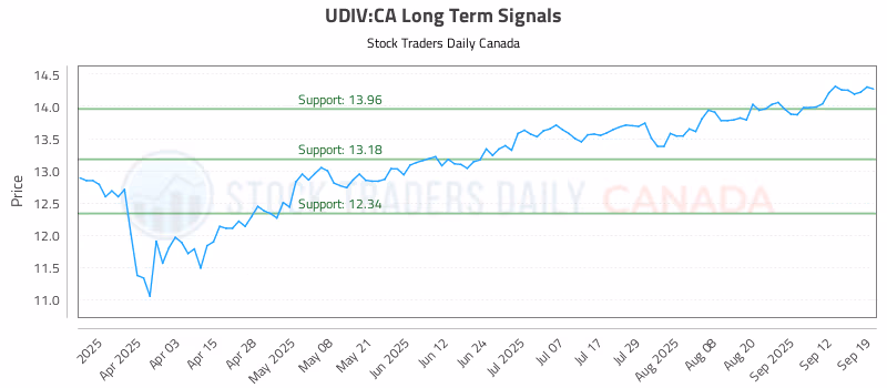 Stock Chart for UDIV:CA