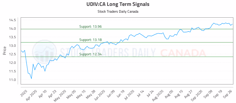 Stock Chart for UDIV:CA