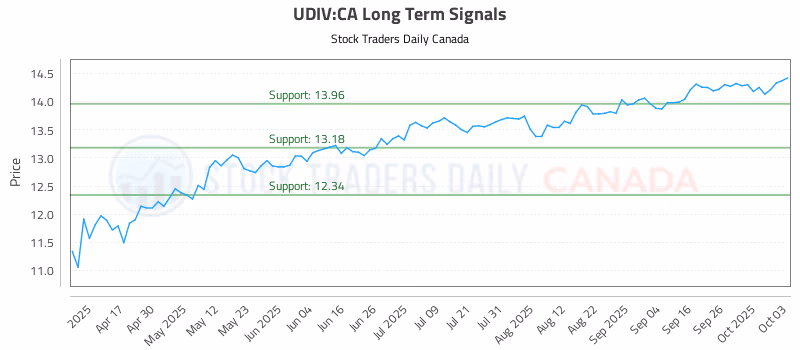 Stock Chart for UDIV:CA