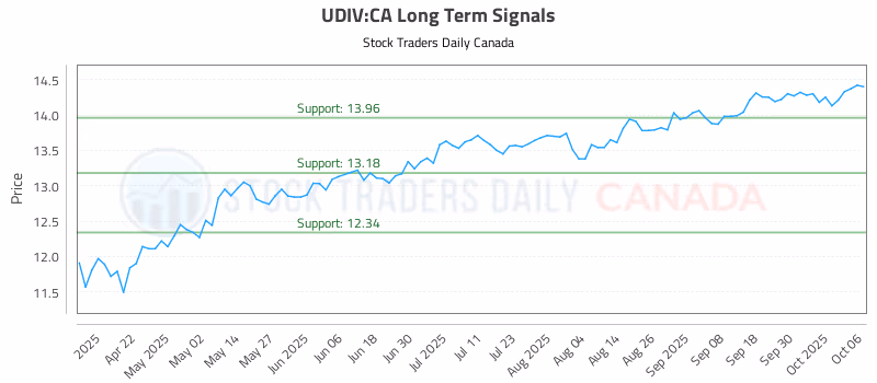 Stock Chart for UDIV:CA