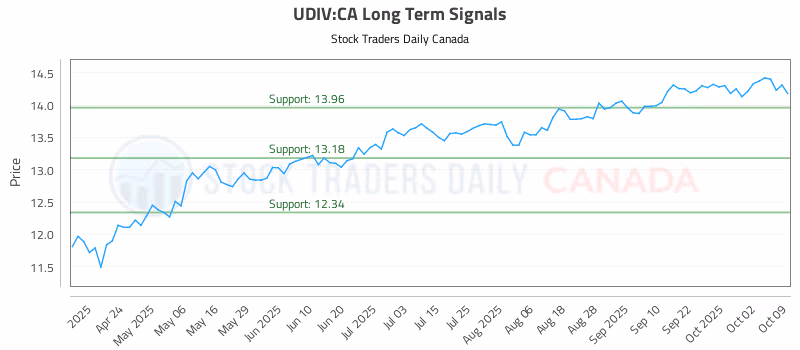 Stock Chart for UDIV:CA
