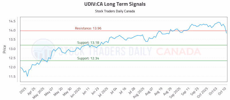 Stock Chart for UDIV:CA