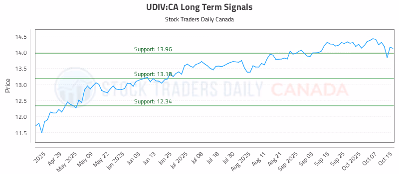 Stock Chart for UDIV:CA