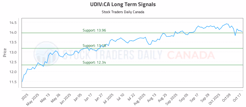 Stock Chart for UDIV:CA