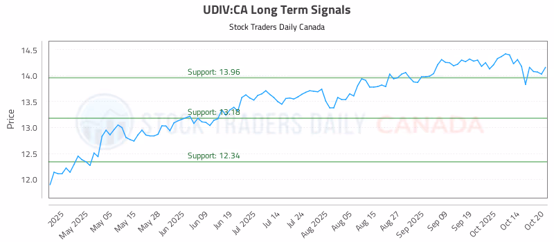 Stock Chart for UDIV:CA