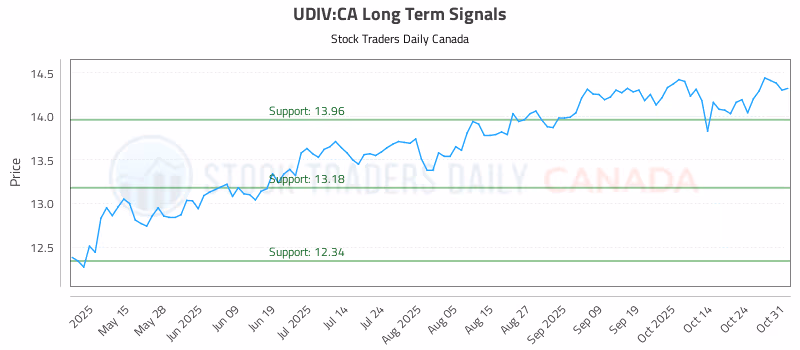Stock Chart for UDIV:CA