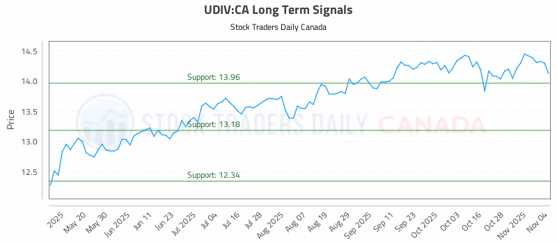 Stock Chart for UDIV:CA
