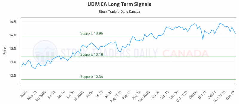Stock Chart for UDIV:CA