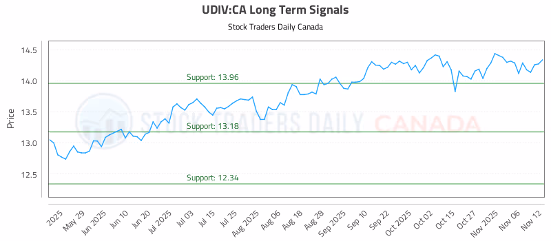 Stock Chart for UDIV:CA