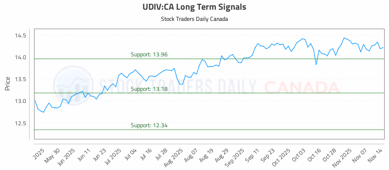 Stock Chart for UDIV:CA