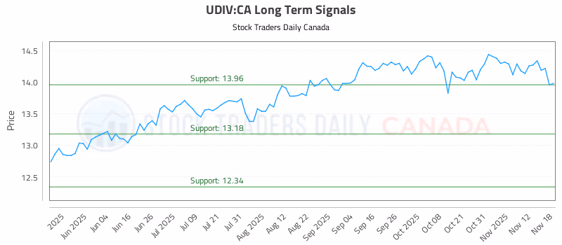 Stock Chart for UDIV:CA
