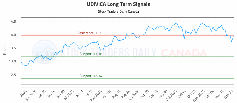 Stock Chart for UDIV:CA