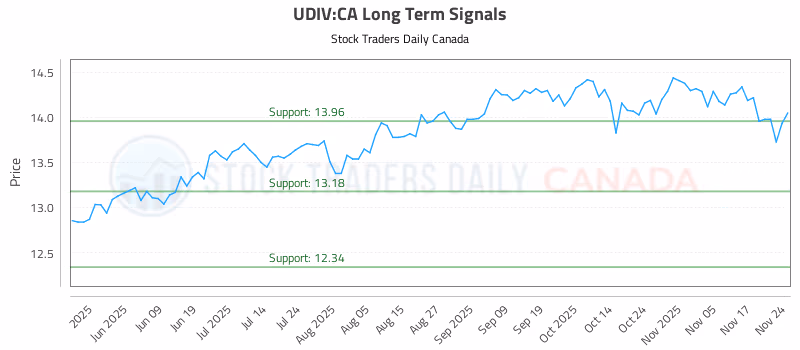 Stock Chart for UDIV:CA