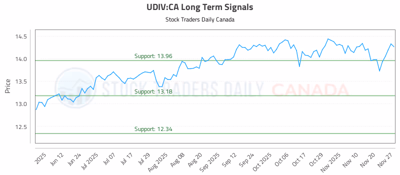 Stock Chart for UDIV:CA