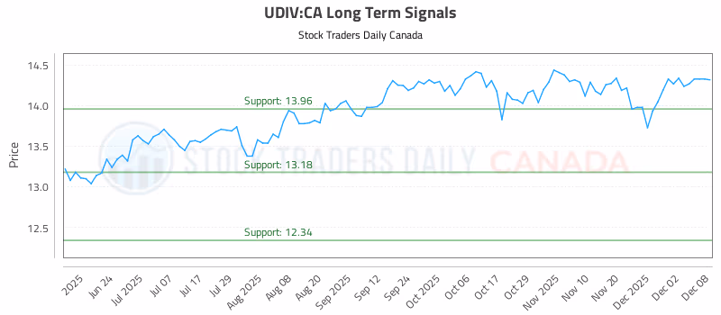 Stock Chart for UDIV:CA