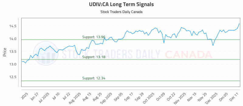 Stock Chart for UDIV:CA