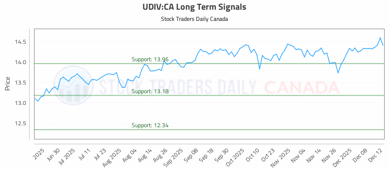 Stock Chart for UDIV:CA