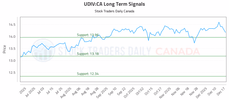 Stock Chart for UDIV:CA