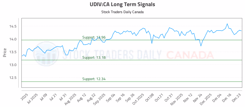 Stock Chart for UDIV:CA