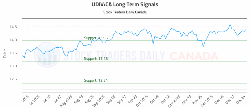 Stock Chart for UDIV:CA