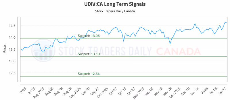 Stock Chart for UDIV:CA