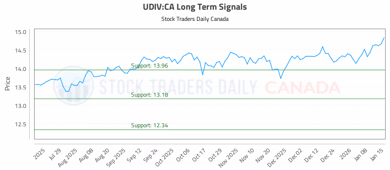 Stock Chart for UDIV:CA