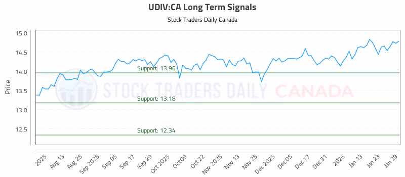 Stock Chart for UDIV:CA