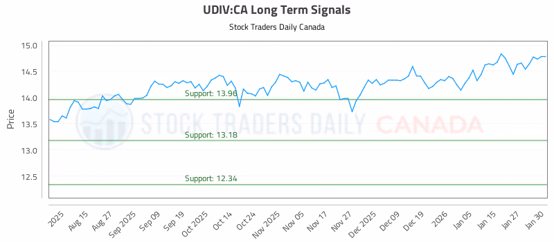 Stock Chart for UDIV:CA