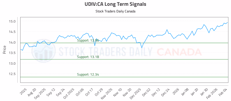 Stock Chart for UDIV:CA