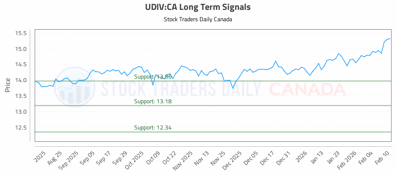 Stock Chart for UDIV:CA