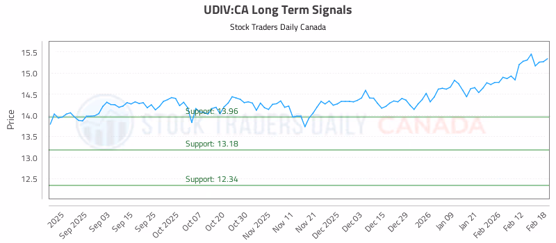 Stock Chart for UDIV:CA