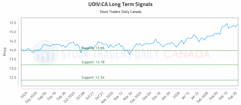 Stock Chart for UDIV:CA