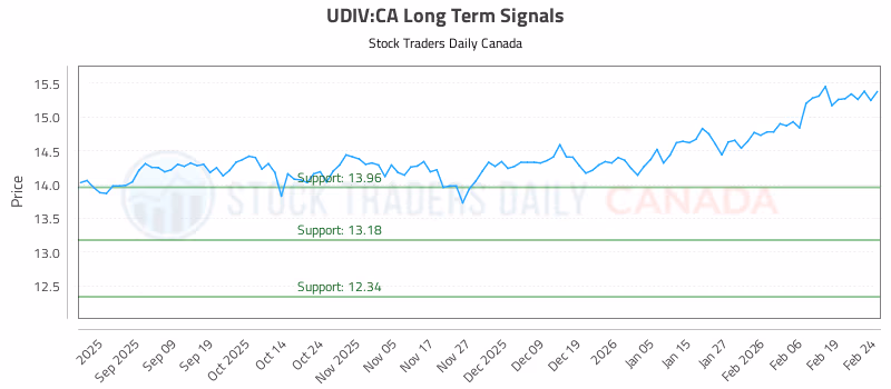 Stock Chart for UDIV:CA
