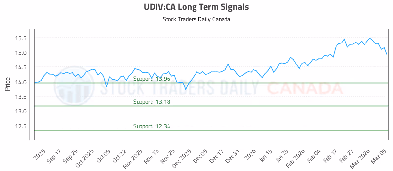 Stock Chart for UDIV:CA