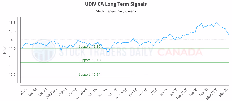 Stock Chart for UDIV:CA