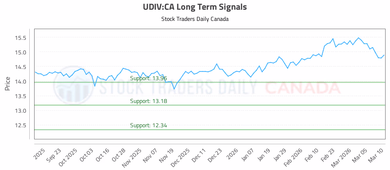 Stock Chart for UDIV:CA