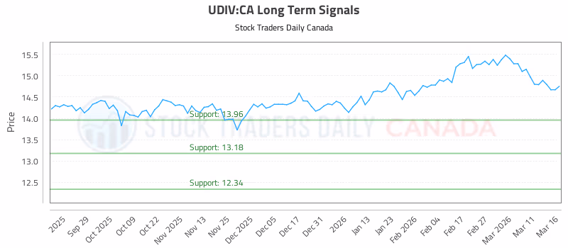 Stock Chart for UDIV:CA