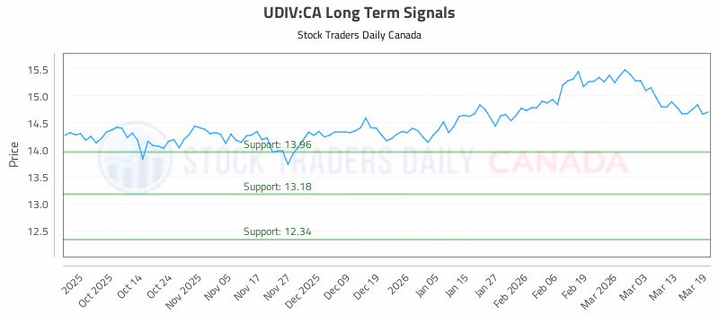 Stock Chart for UDIV:CA