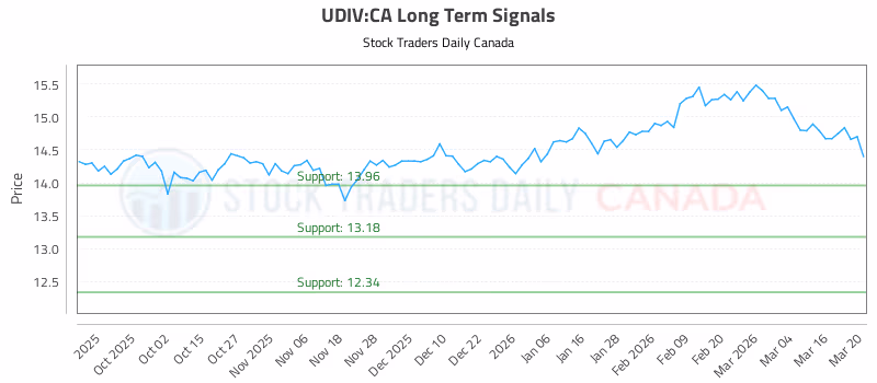 Stock Chart for UDIV:CA
