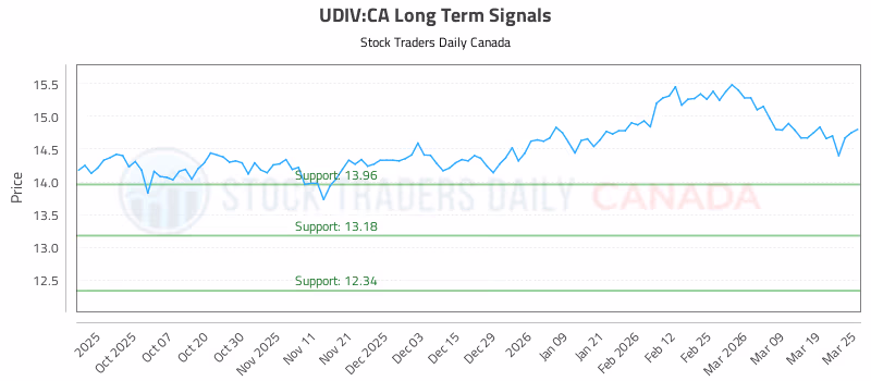 Stock Chart for UDIV:CA